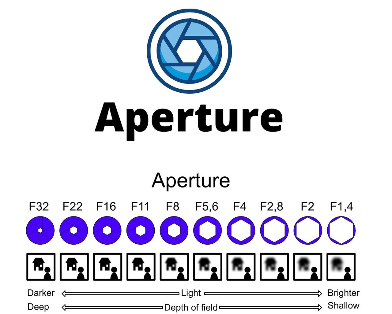 aperture chart